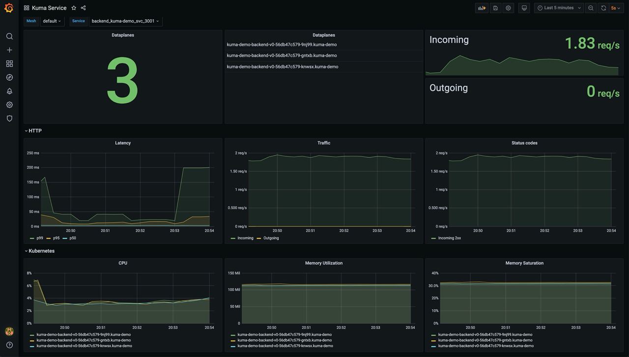 Kuma Service dashboard